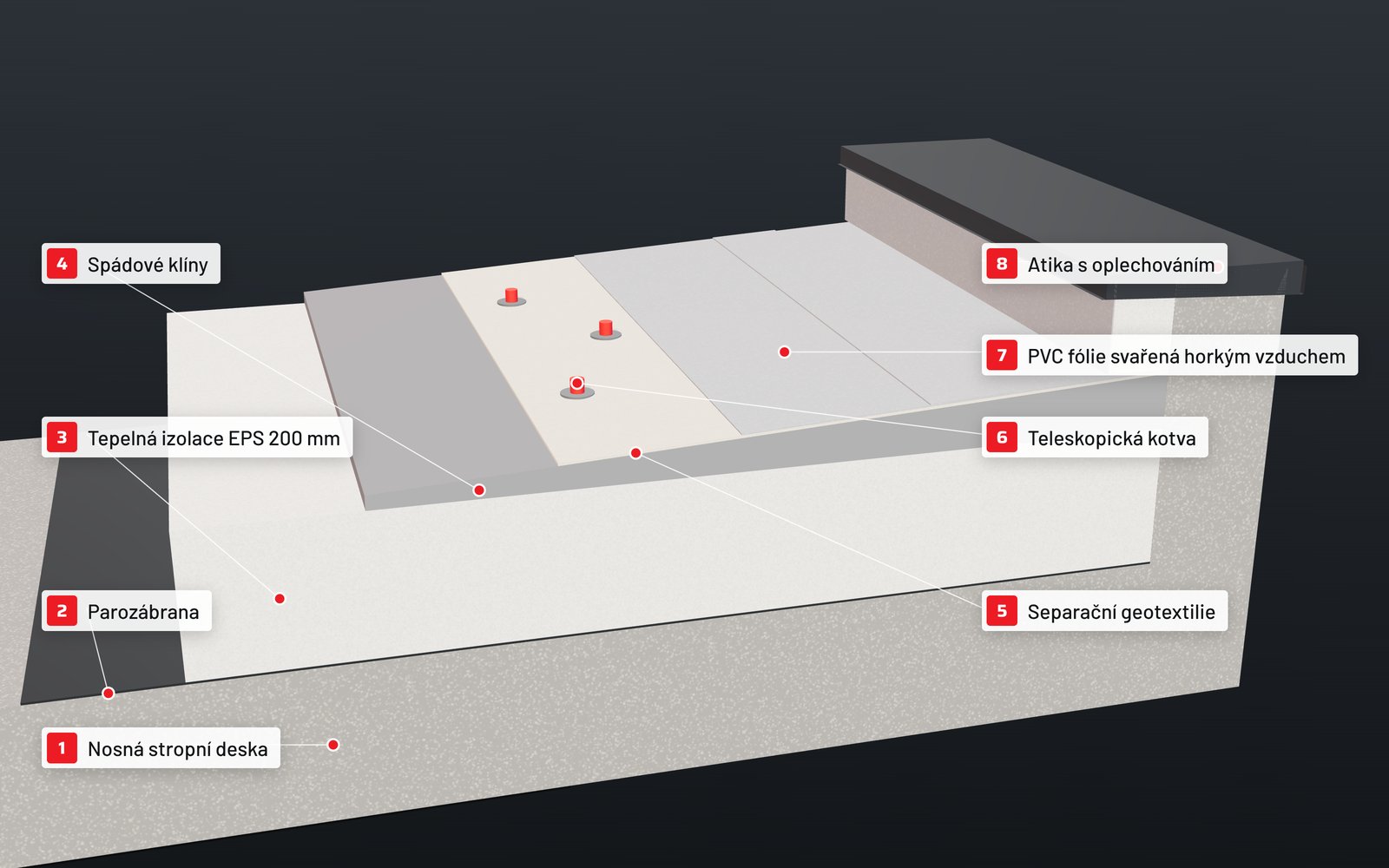 3D řez plochou střechou: stropní deska, parozábrana, tepelná izolace, spádové klíny, separační geotextilie, kotvy, PVC fólie a atika s oplechováním