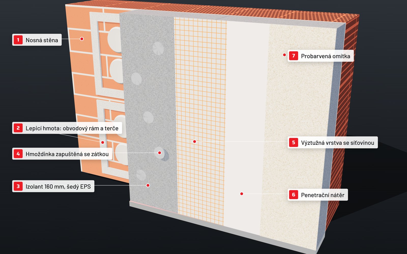 3D řez kontaktním zateplovacím systémem: nosná stěna, lepicí hmota, izolant 160 mm, hmoždinky, výztužná vrstva se síťovinou, penetrace a probarvená omítka